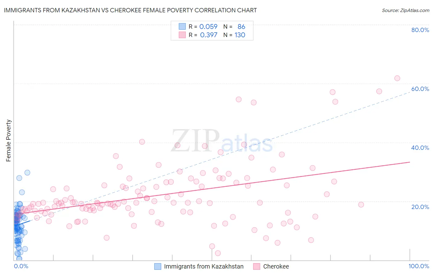 Immigrants from Kazakhstan vs Cherokee Female Poverty
