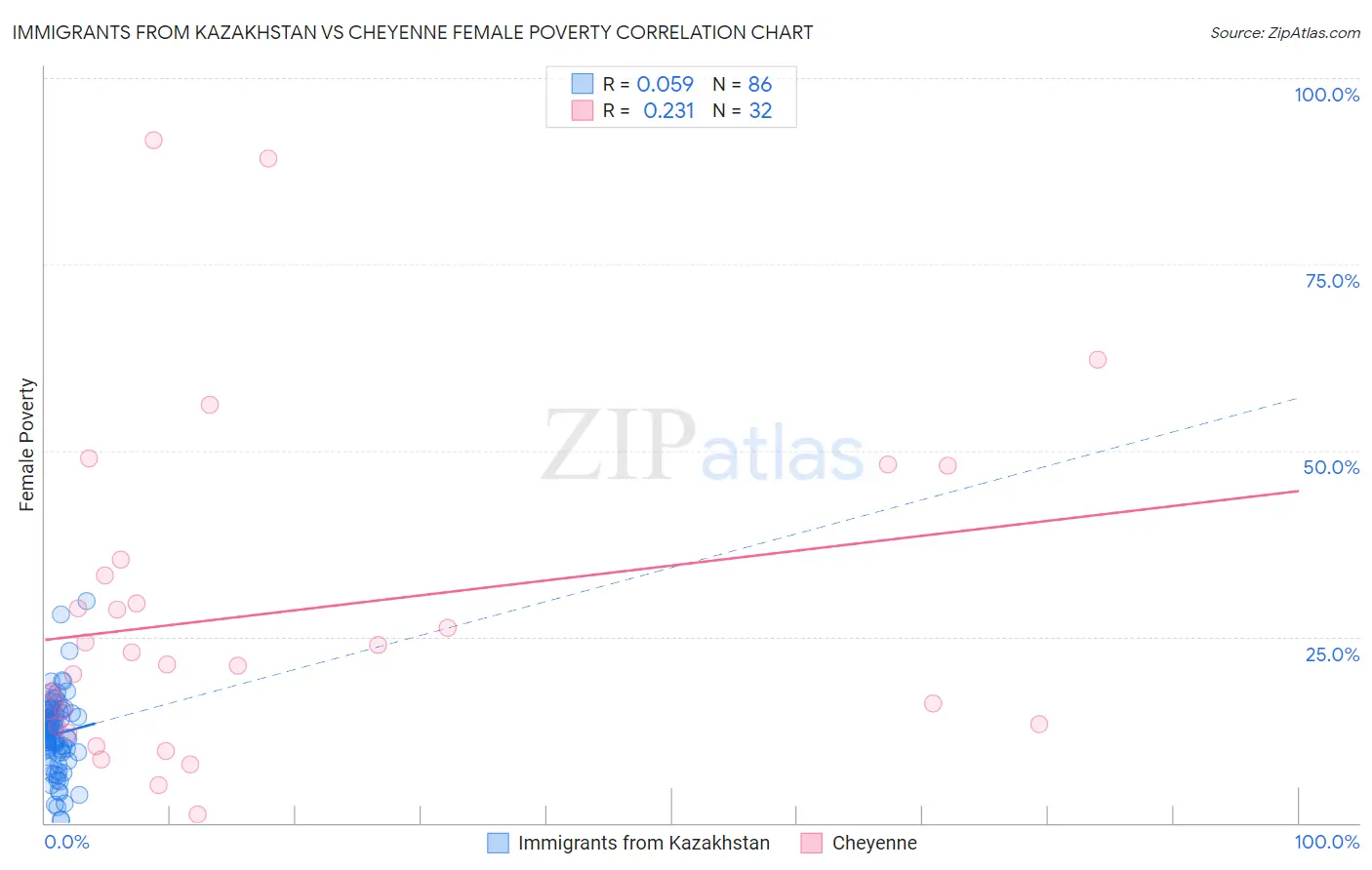 Immigrants from Kazakhstan vs Cheyenne Female Poverty