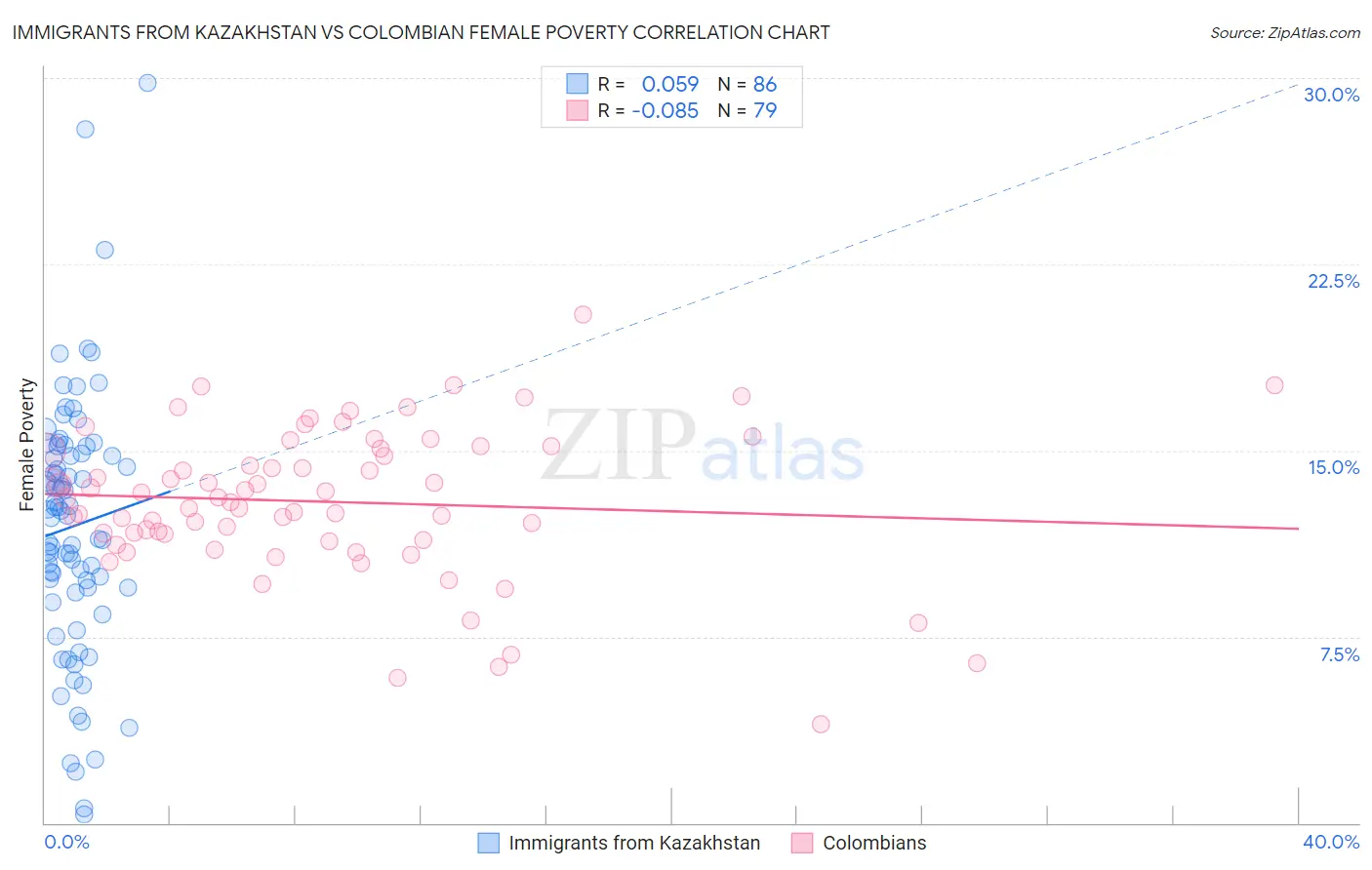Immigrants from Kazakhstan vs Colombian Female Poverty