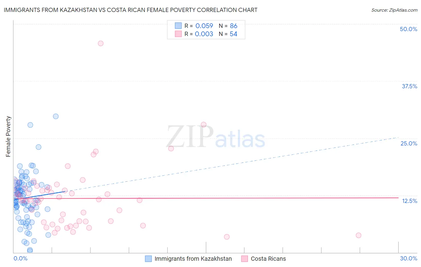 Immigrants from Kazakhstan vs Costa Rican Female Poverty