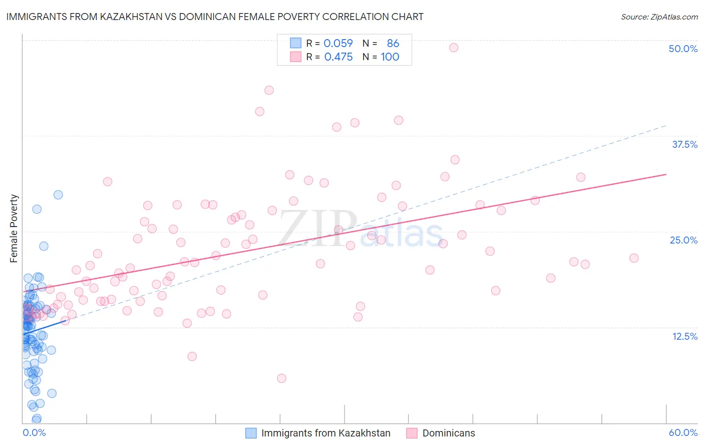 Immigrants from Kazakhstan vs Dominican Female Poverty
