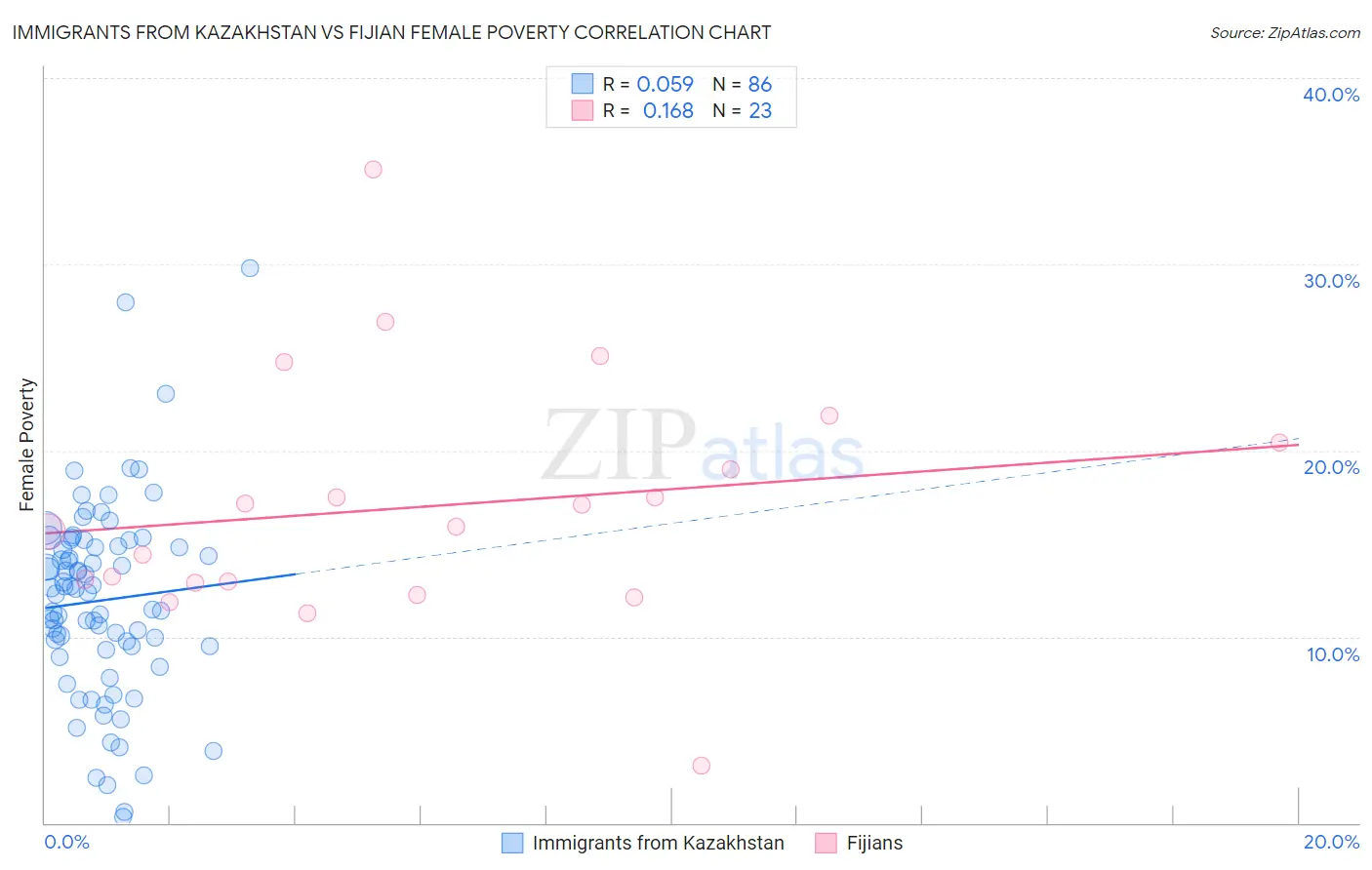 Immigrants from Kazakhstan vs Fijian Female Poverty