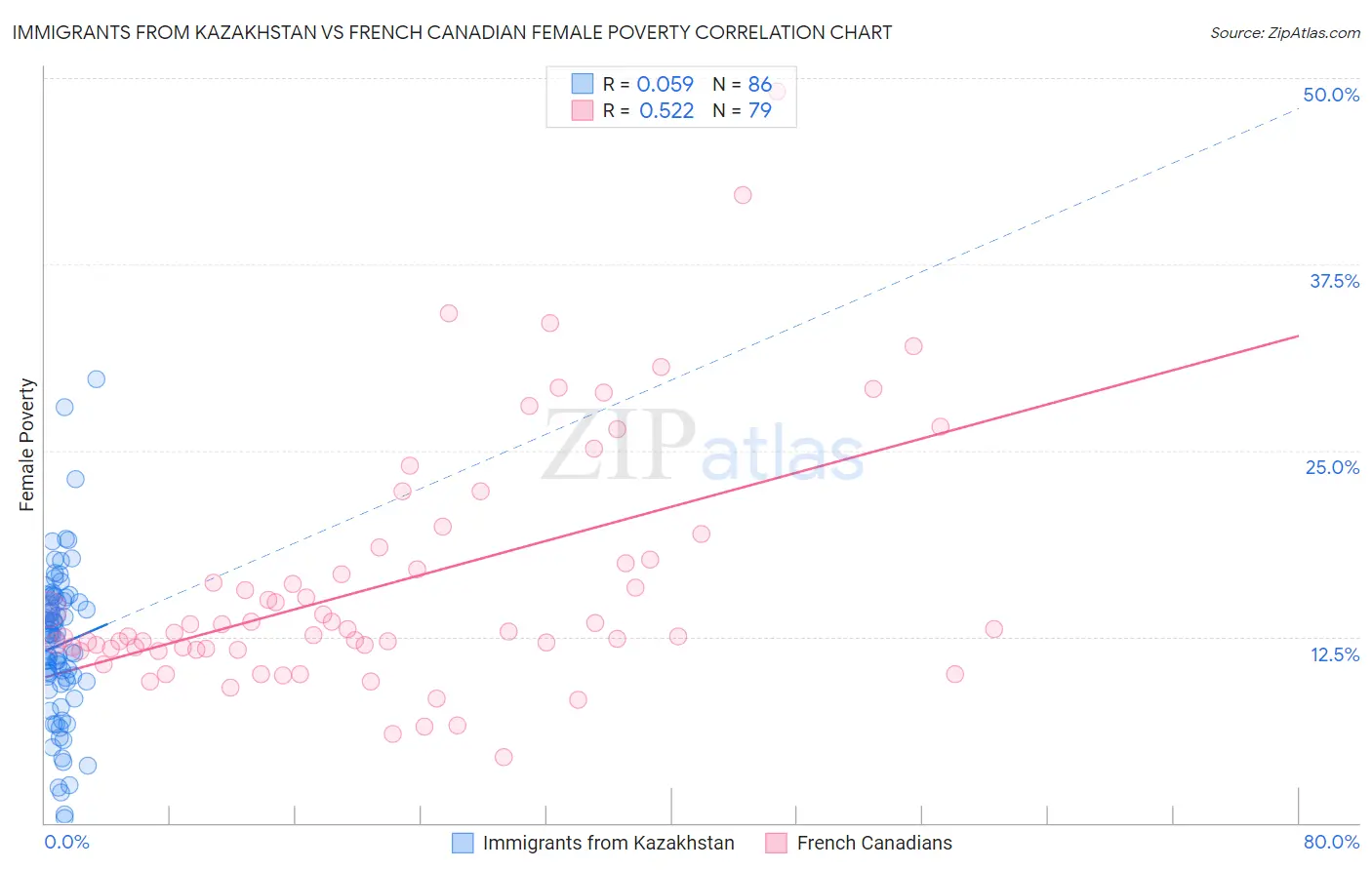Immigrants from Kazakhstan vs French Canadian Female Poverty