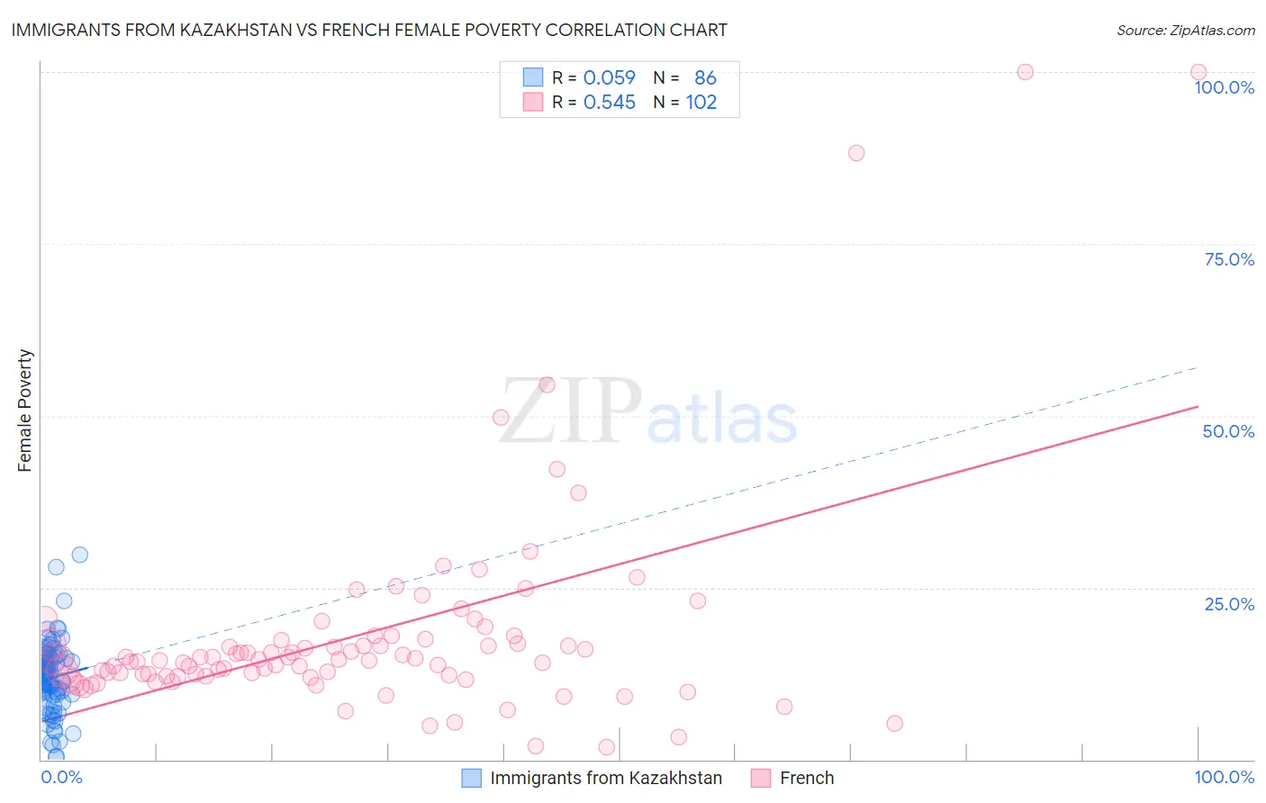 Immigrants from Kazakhstan vs French Female Poverty