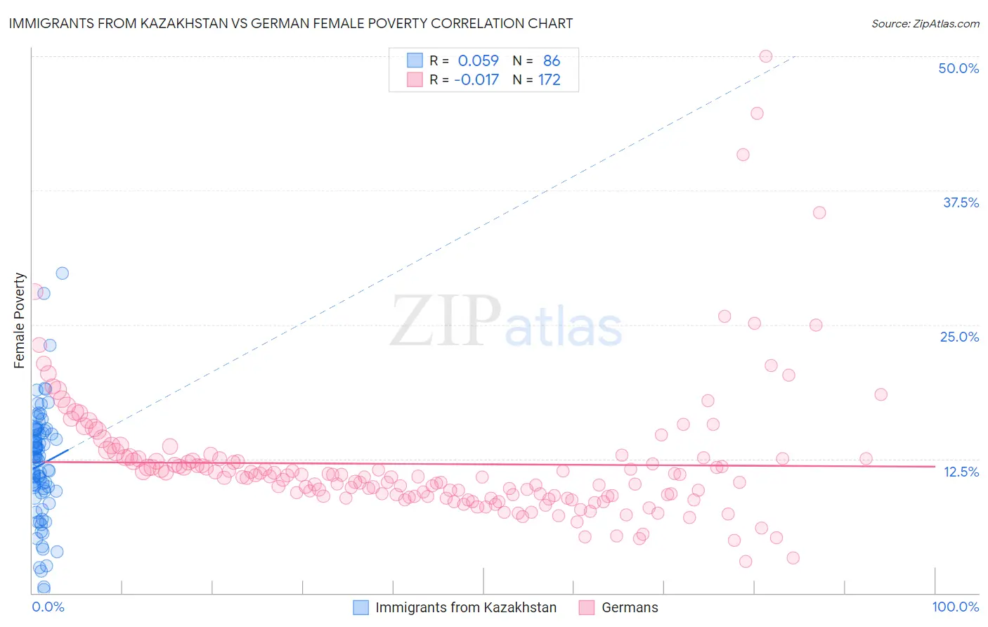 Immigrants from Kazakhstan vs German Female Poverty