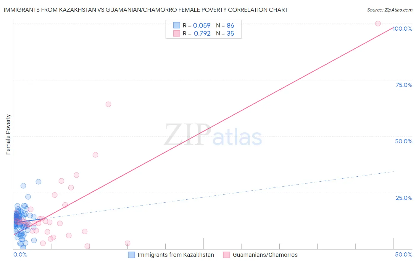 Immigrants from Kazakhstan vs Guamanian/Chamorro Female Poverty
