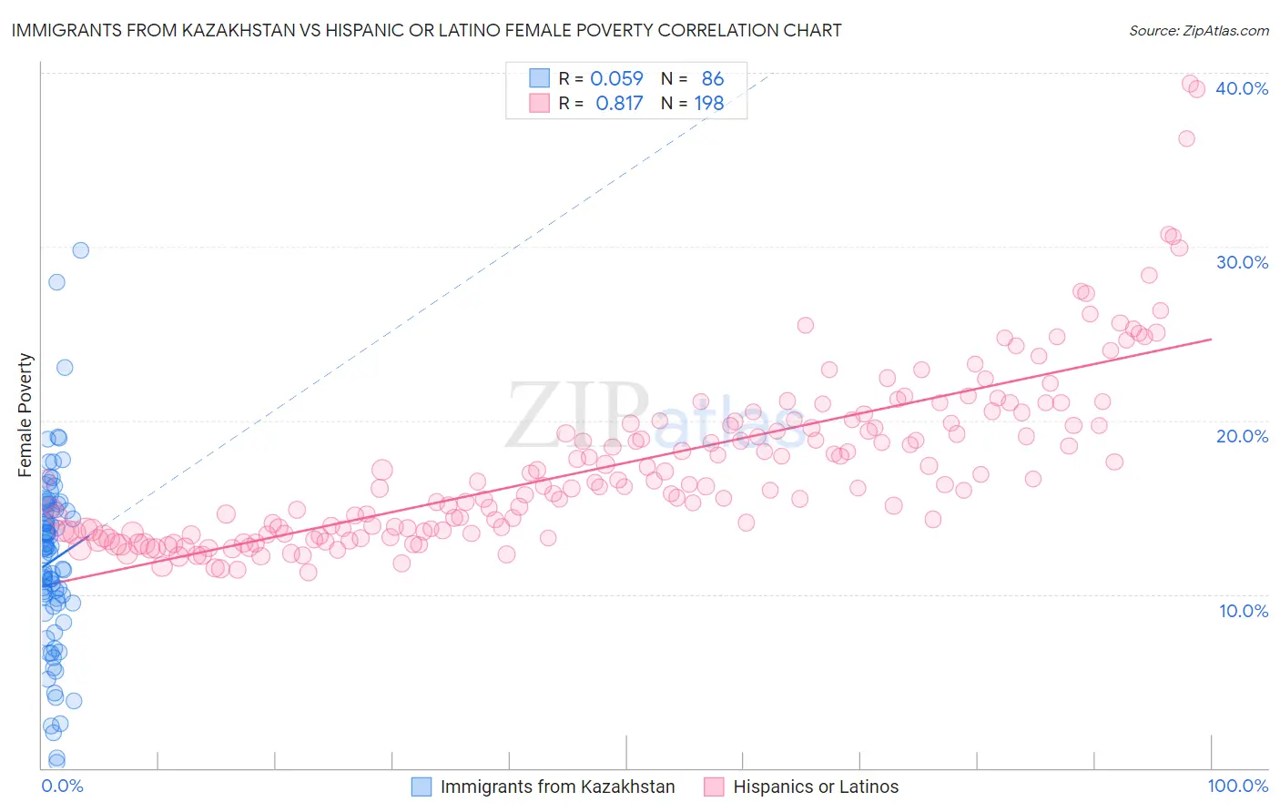 Immigrants from Kazakhstan vs Hispanic or Latino Female Poverty
