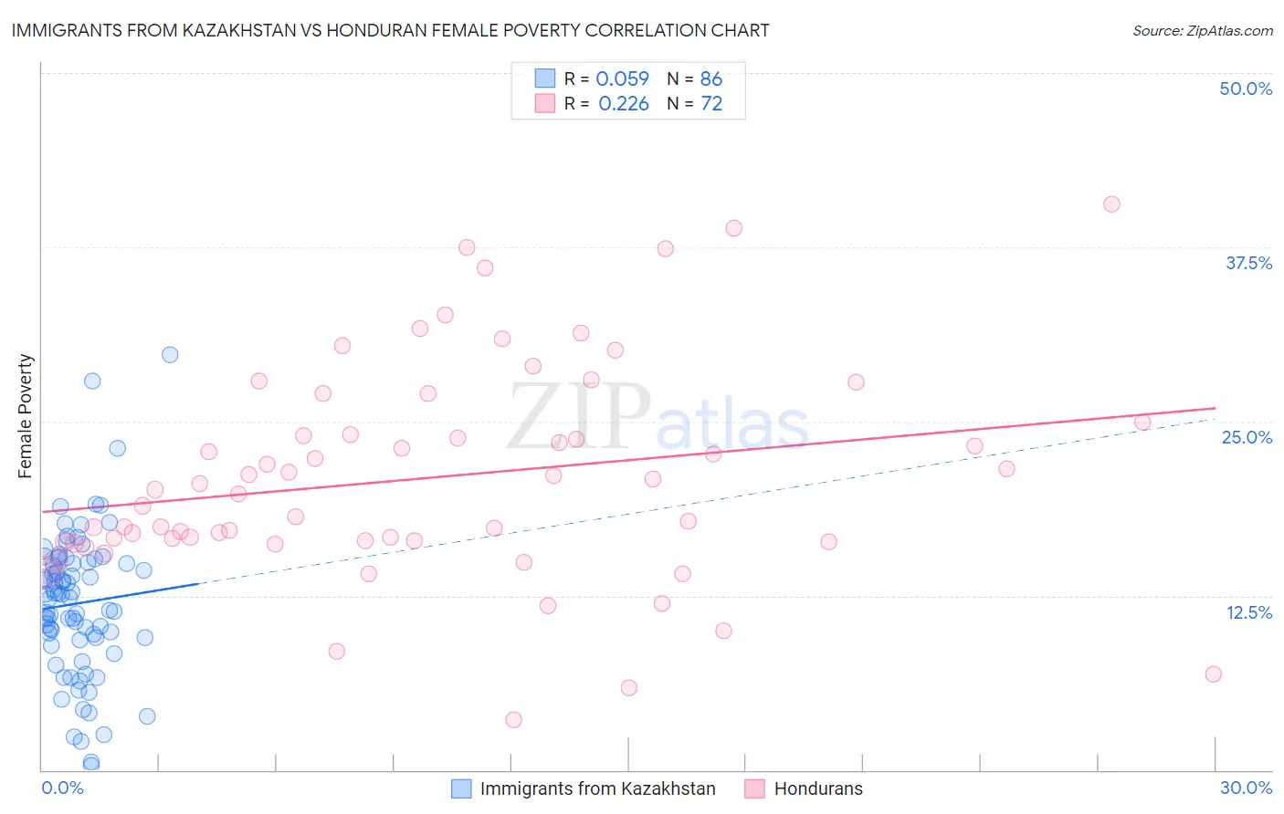 Immigrants from Kazakhstan vs Honduran Female Poverty