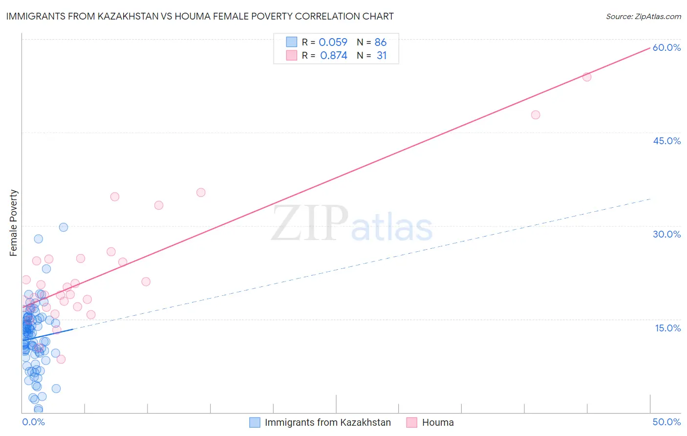 Immigrants from Kazakhstan vs Houma Female Poverty