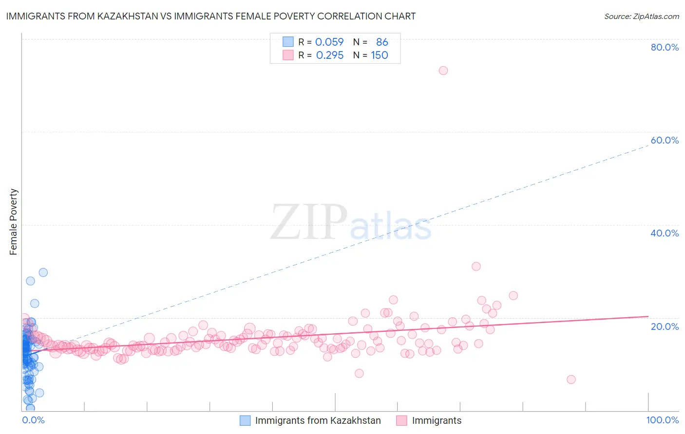 Immigrants from Kazakhstan vs Immigrants Female Poverty