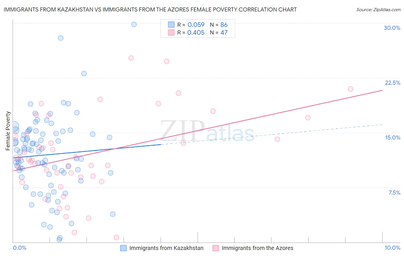Immigrants from Kazakhstan vs Immigrants from the Azores Female Poverty