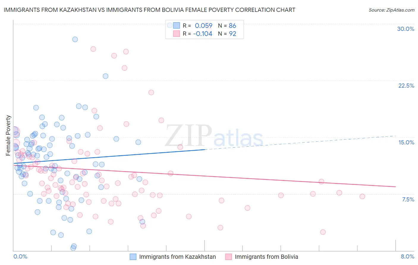 Immigrants from Kazakhstan vs Immigrants from Bolivia Female Poverty