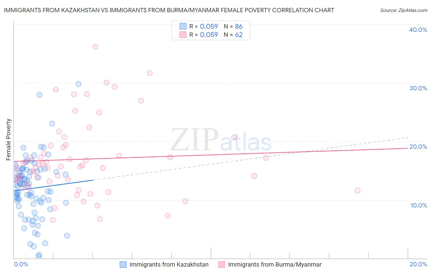 Immigrants from Kazakhstan vs Immigrants from Burma/Myanmar Female Poverty