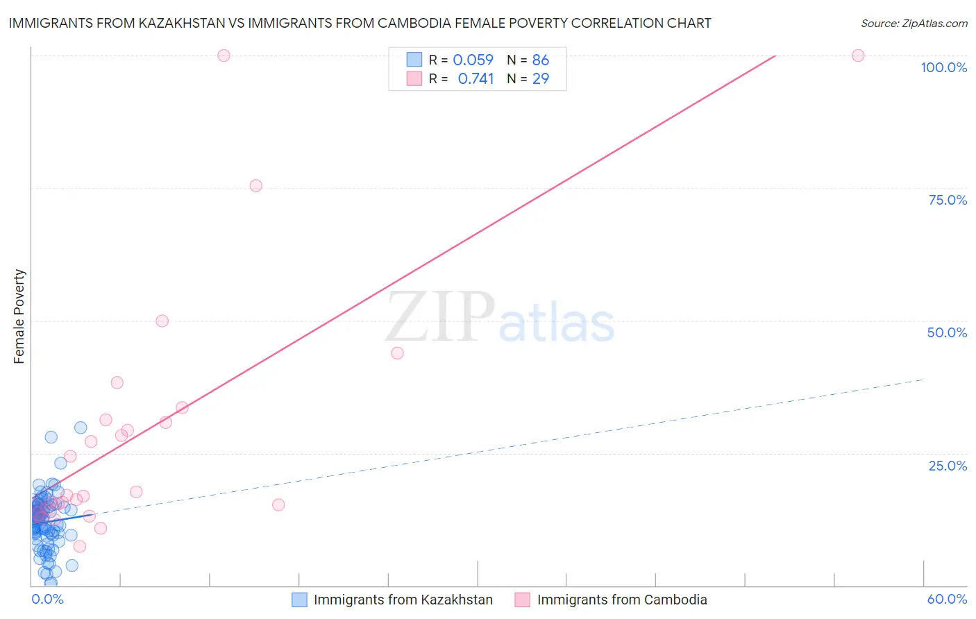 Immigrants from Kazakhstan vs Immigrants from Cambodia Female Poverty