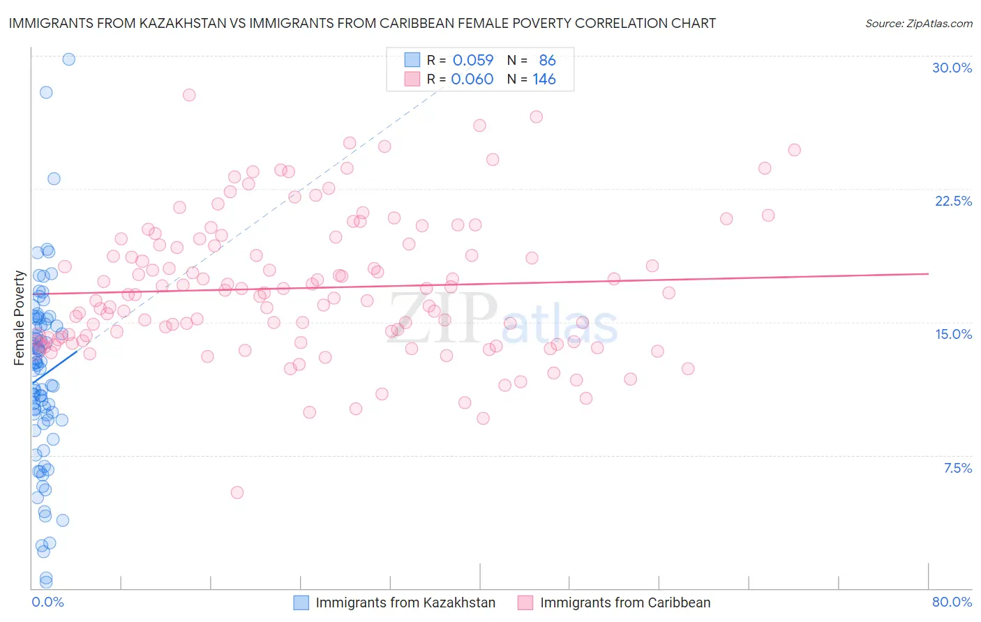 Immigrants from Kazakhstan vs Immigrants from Caribbean Female Poverty
