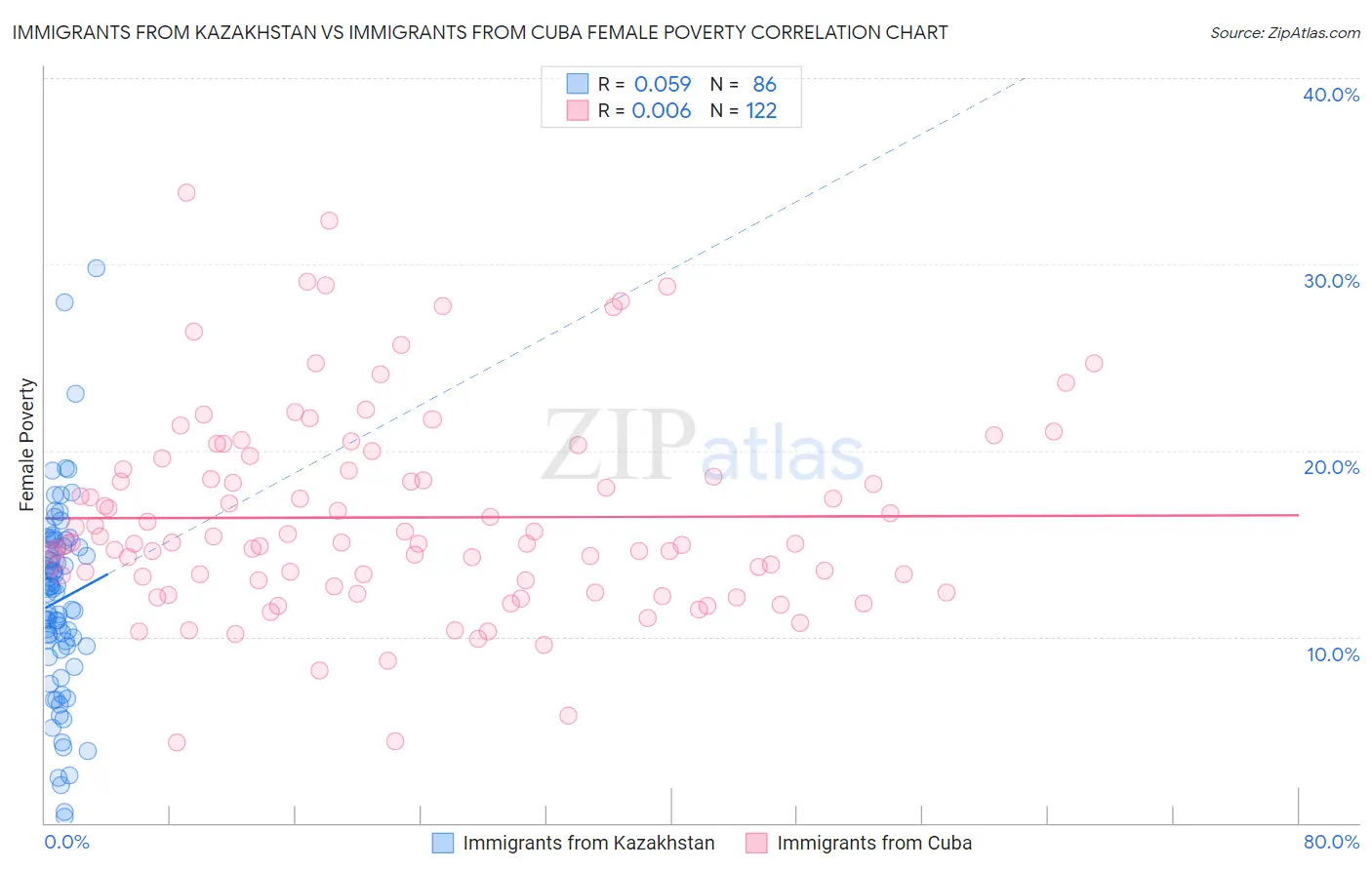 Immigrants from Kazakhstan vs Immigrants from Cuba Female Poverty