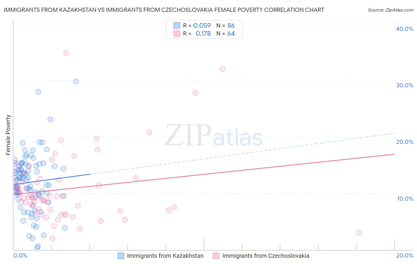 Immigrants from Kazakhstan vs Immigrants from Czechoslovakia Female Poverty