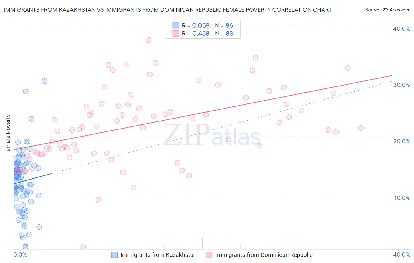 Immigrants from Kazakhstan vs Immigrants from Dominican Republic Female Poverty