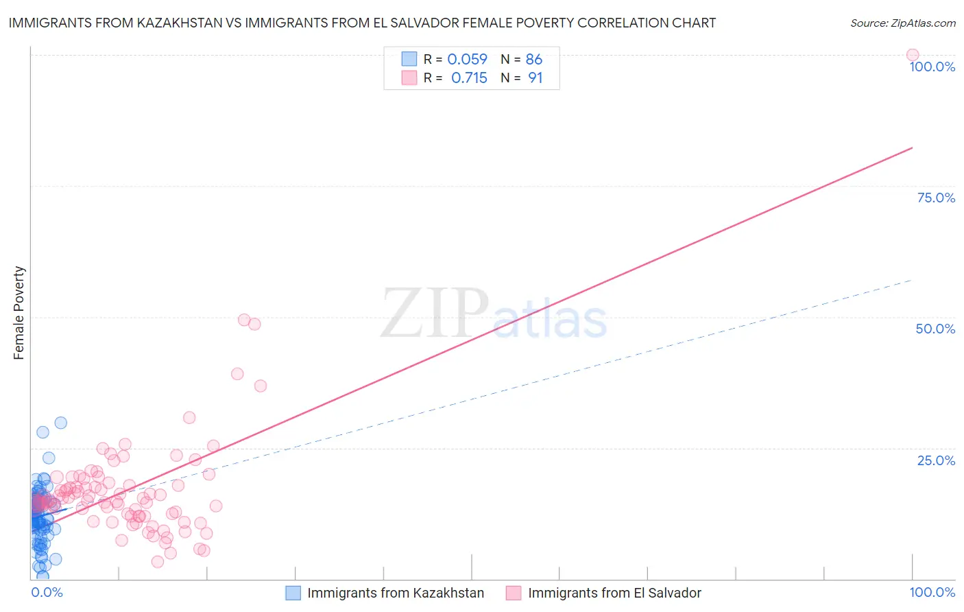 Immigrants from Kazakhstan vs Immigrants from El Salvador Female Poverty