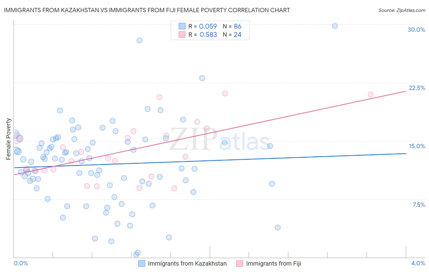 Immigrants from Kazakhstan vs Immigrants from Fiji Female Poverty