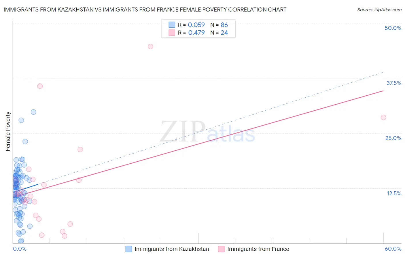 Immigrants from Kazakhstan vs Immigrants from France Female Poverty
