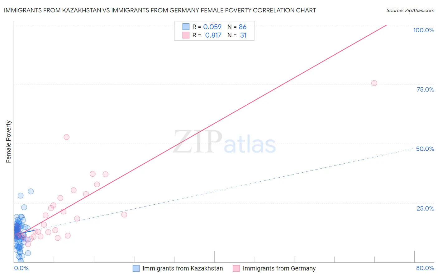 Immigrants from Kazakhstan vs Immigrants from Germany Female Poverty