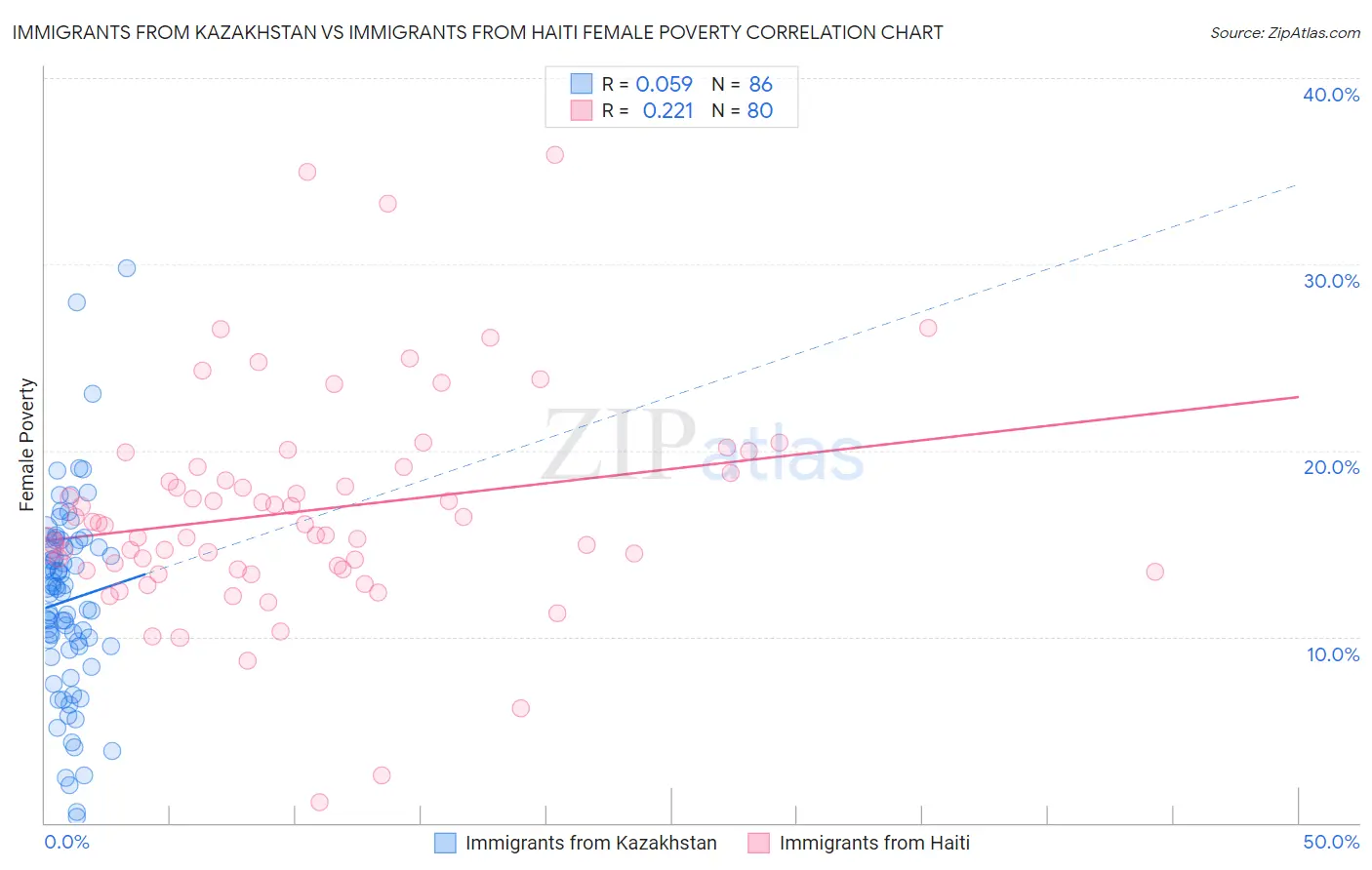 Immigrants from Kazakhstan vs Immigrants from Haiti Female Poverty