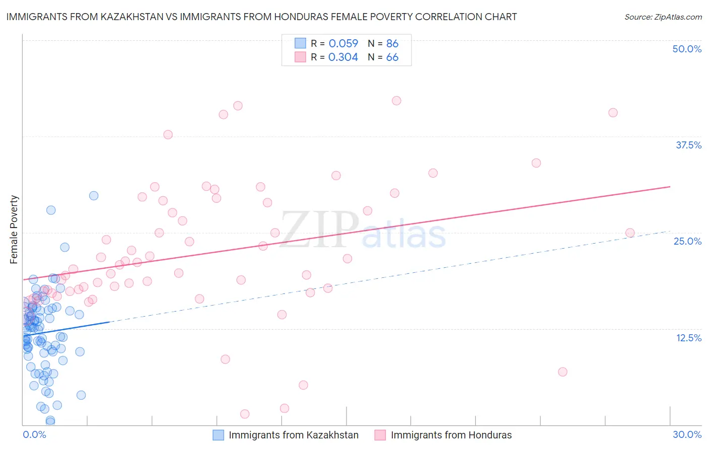Immigrants from Kazakhstan vs Immigrants from Honduras Female Poverty