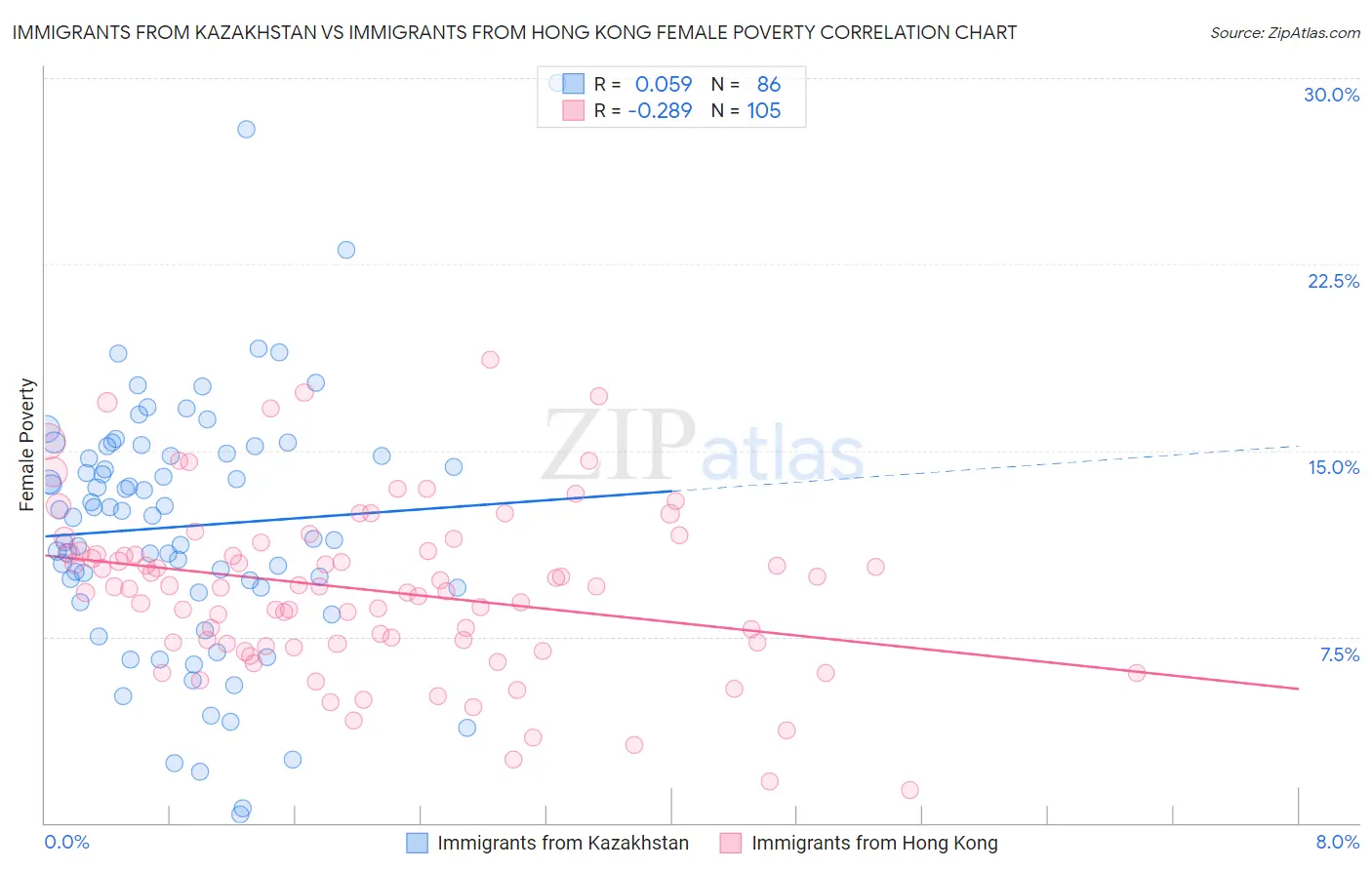 Immigrants from Kazakhstan vs Immigrants from Hong Kong Female Poverty