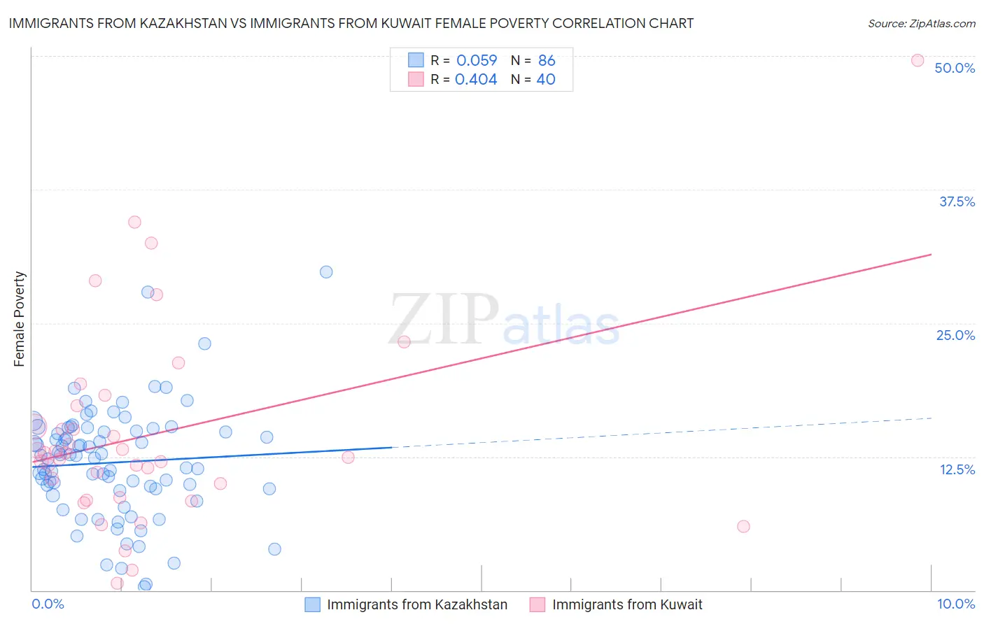 Immigrants from Kazakhstan vs Immigrants from Kuwait Female Poverty