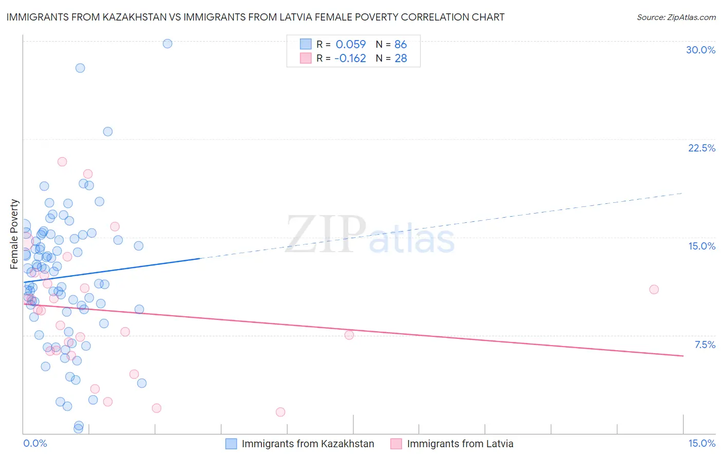 Immigrants from Kazakhstan vs Immigrants from Latvia Female Poverty