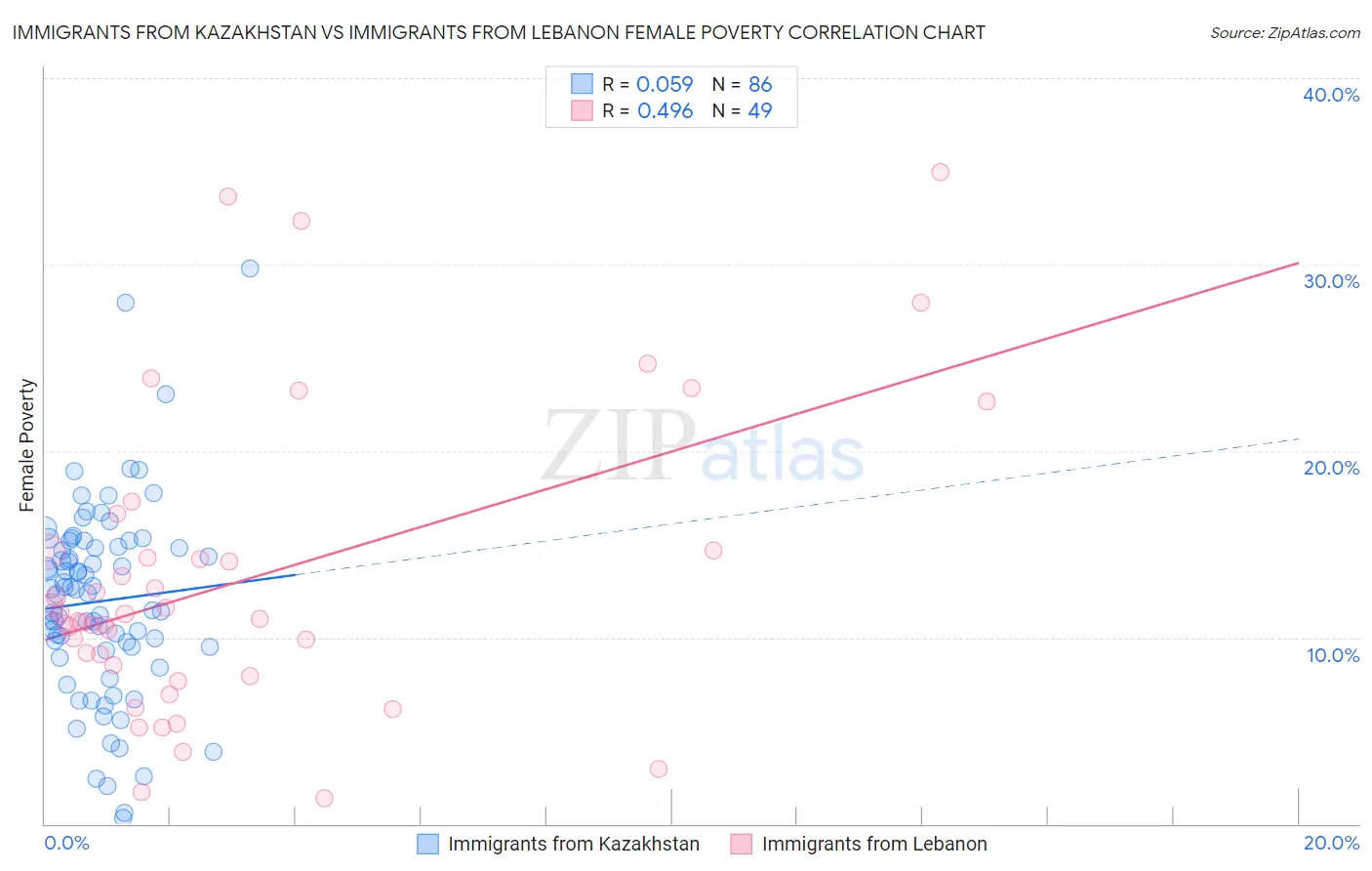 Immigrants from Kazakhstan vs Immigrants from Lebanon Female Poverty