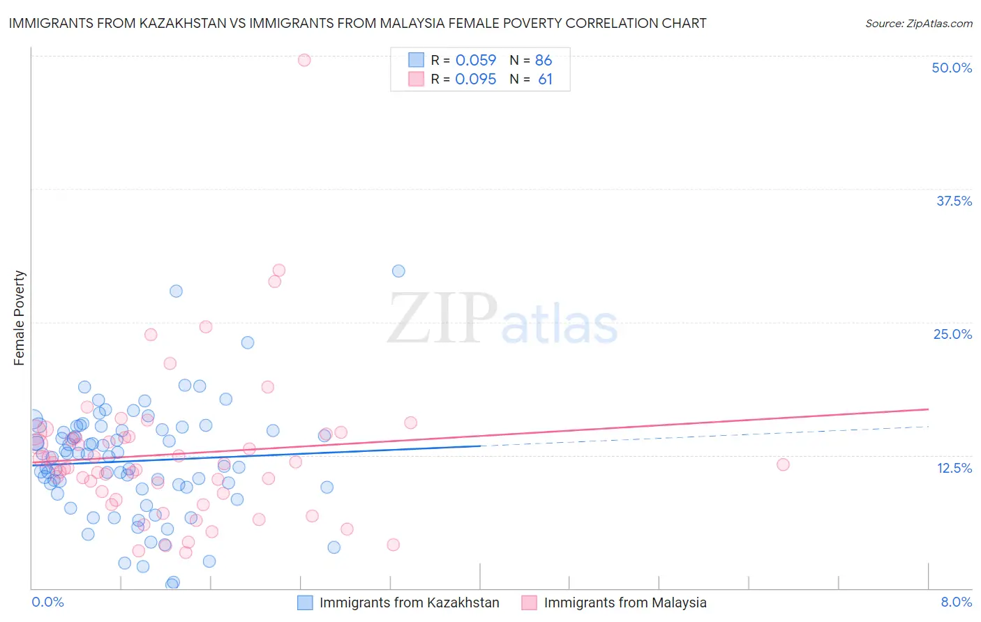 Immigrants from Kazakhstan vs Immigrants from Malaysia Female Poverty