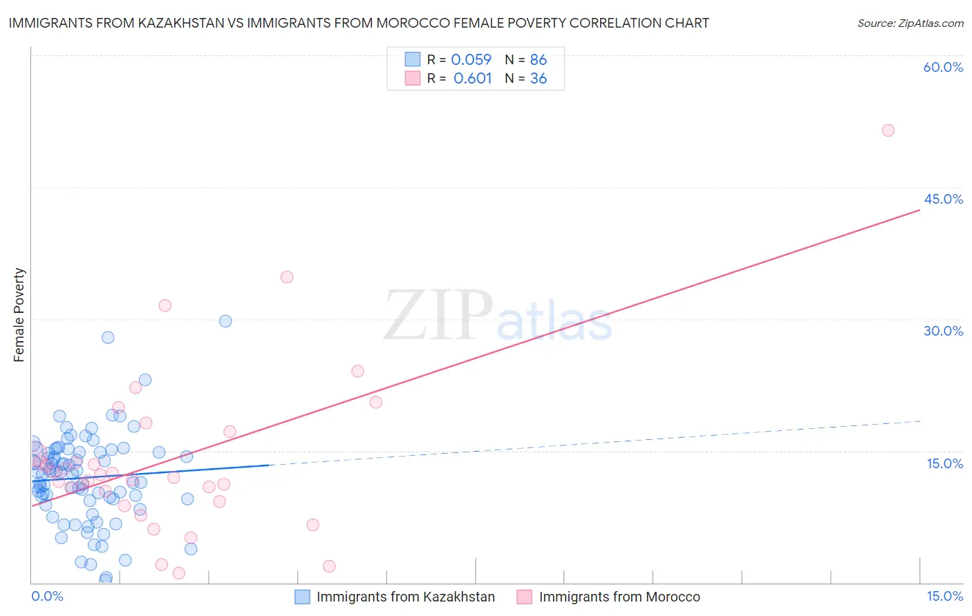 Immigrants from Kazakhstan vs Immigrants from Morocco Female Poverty