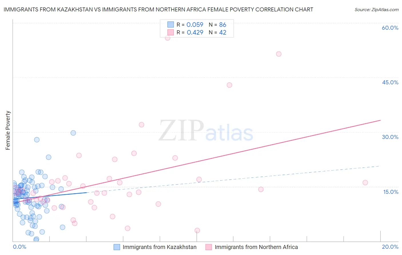 Immigrants from Kazakhstan vs Immigrants from Northern Africa Female Poverty