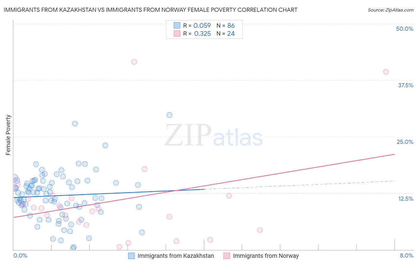 Immigrants from Kazakhstan vs Immigrants from Norway Female Poverty