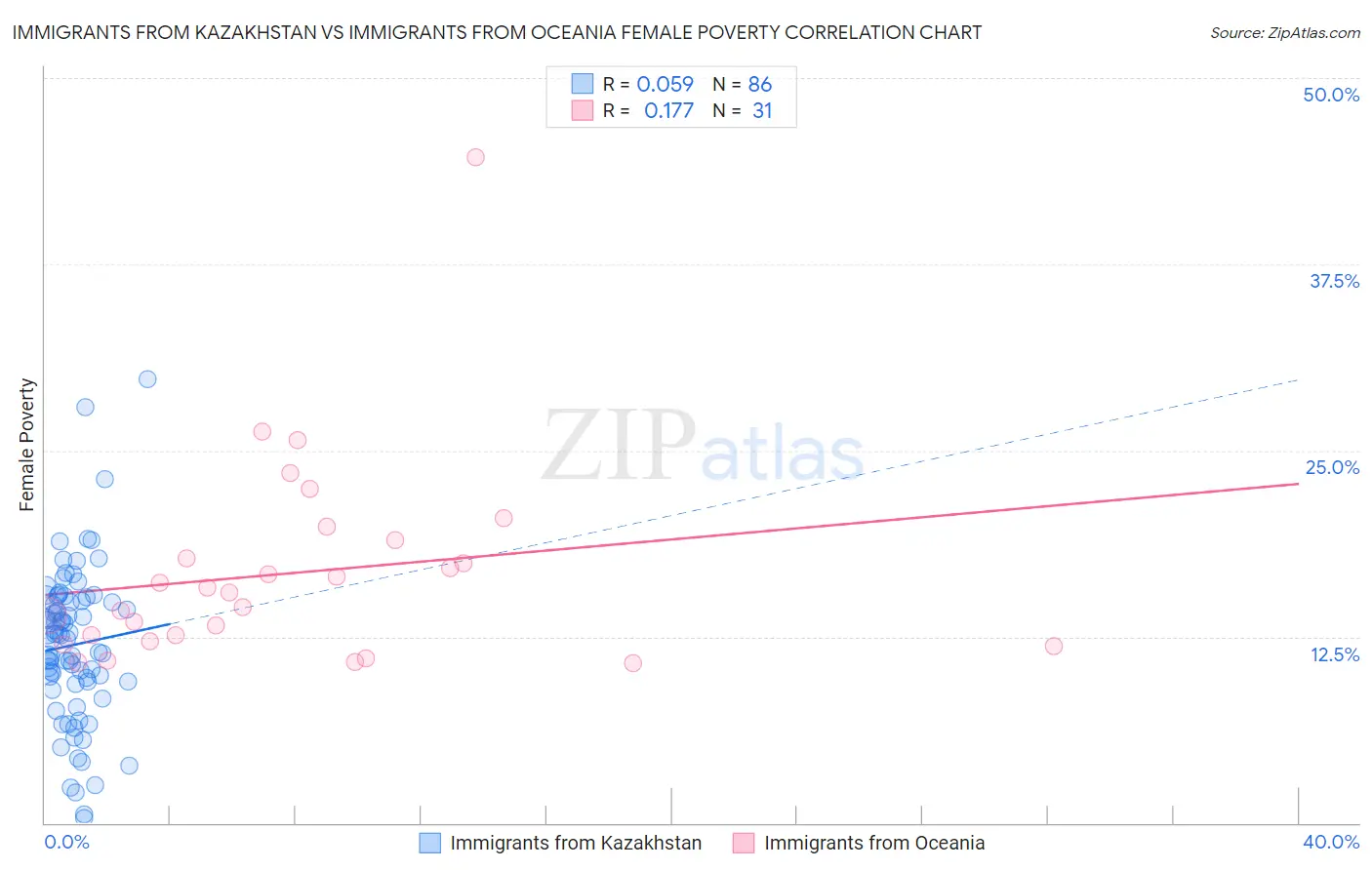 Immigrants from Kazakhstan vs Immigrants from Oceania Female Poverty