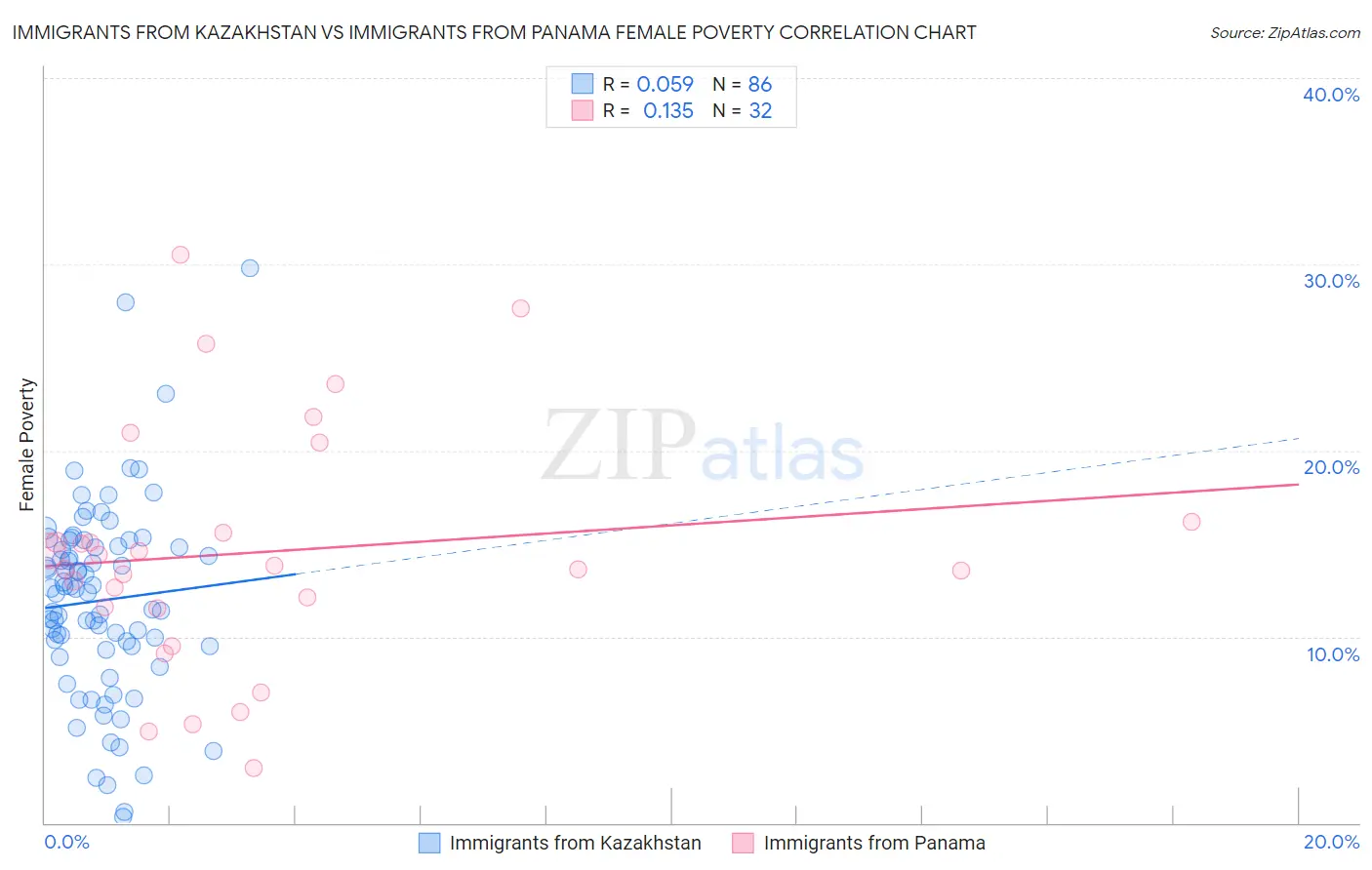 Immigrants from Kazakhstan vs Immigrants from Panama Female Poverty