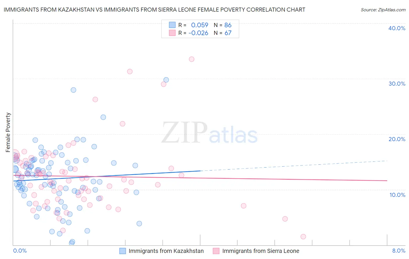 Immigrants from Kazakhstan vs Immigrants from Sierra Leone Female Poverty