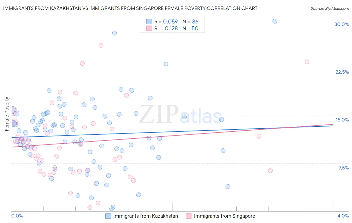 Immigrants from Kazakhstan vs Immigrants from Singapore Female Poverty