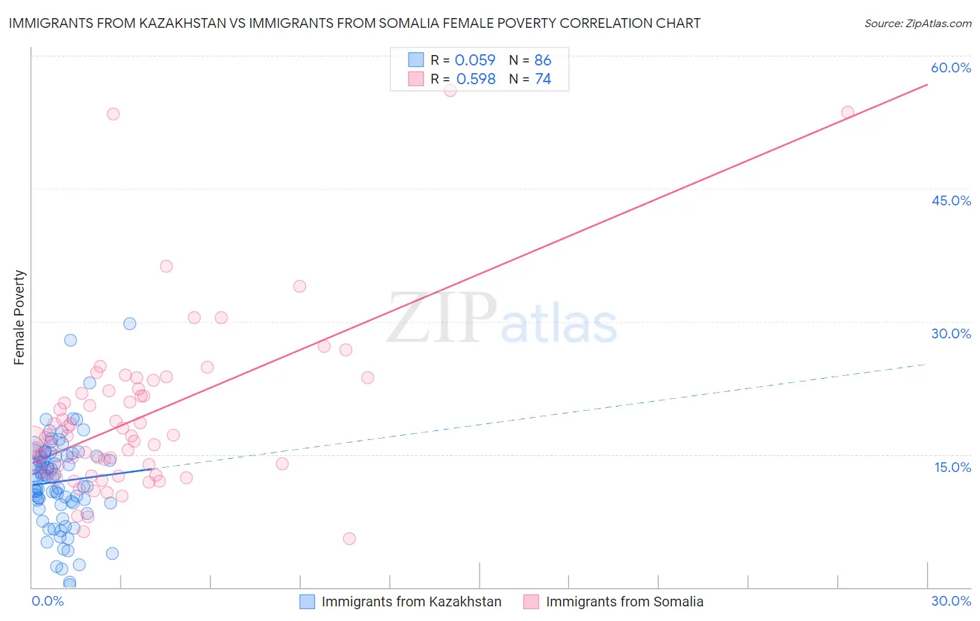 Immigrants from Kazakhstan vs Immigrants from Somalia Female Poverty