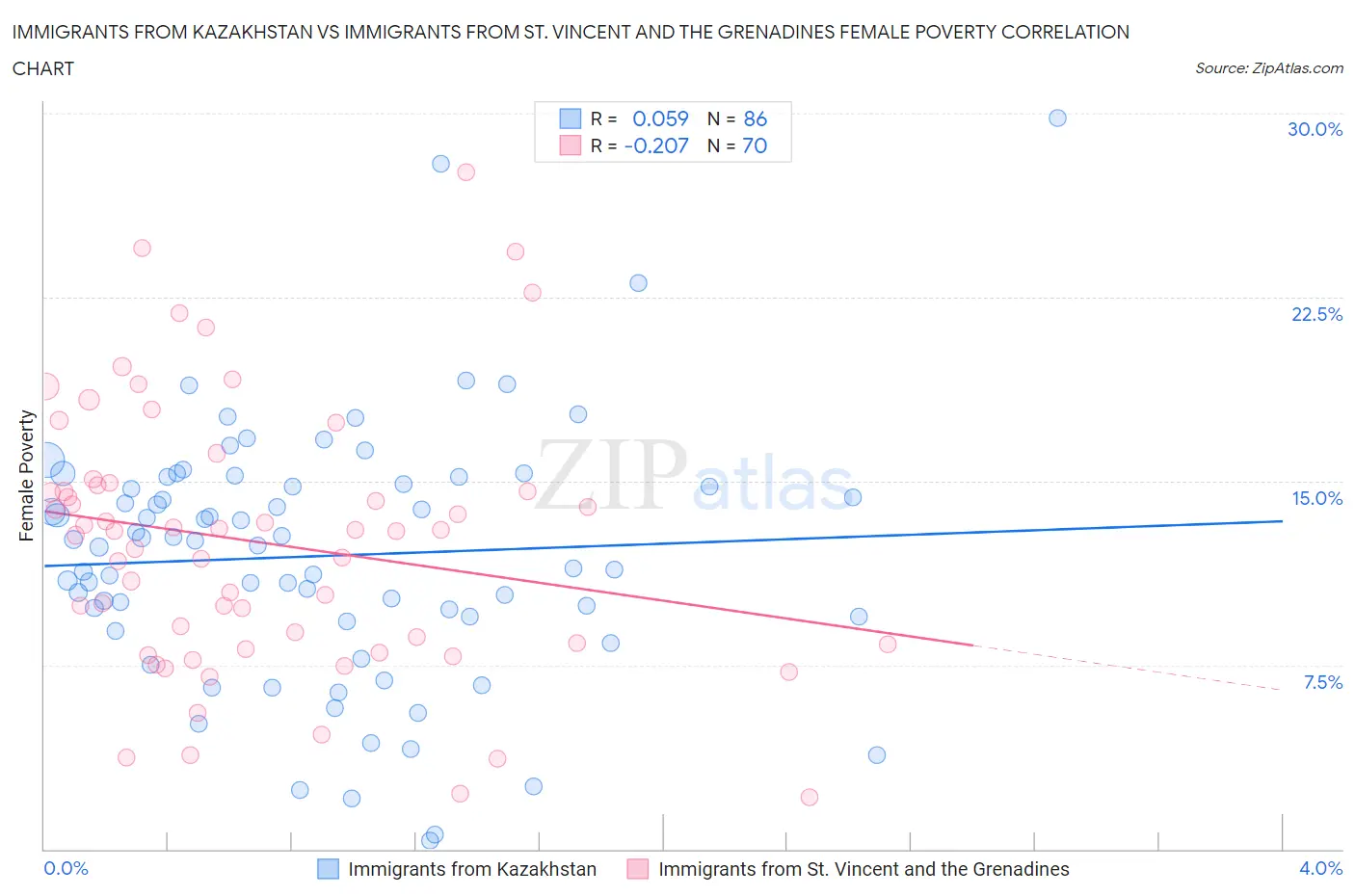 Immigrants from Kazakhstan vs Immigrants from St. Vincent and the Grenadines Female Poverty