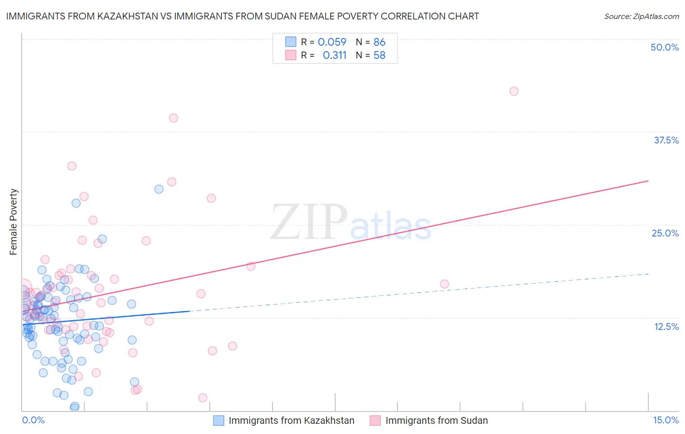 Immigrants from Kazakhstan vs Immigrants from Sudan Female Poverty
