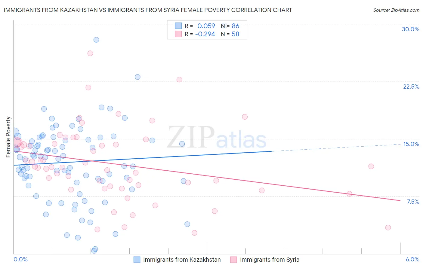 Immigrants from Kazakhstan vs Immigrants from Syria Female Poverty