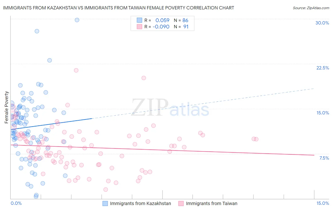 Immigrants from Kazakhstan vs Immigrants from Taiwan Female Poverty