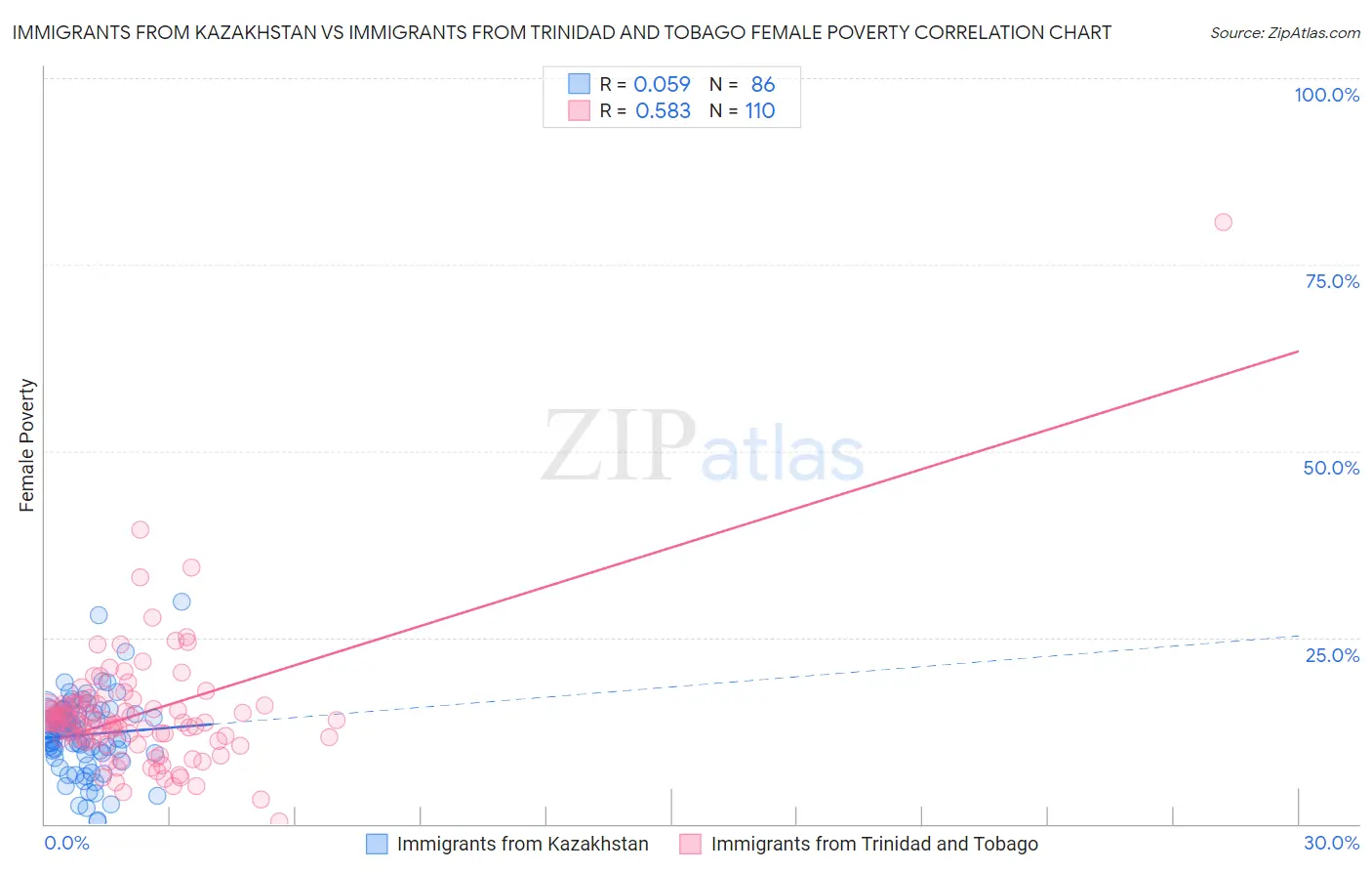 Immigrants from Kazakhstan vs Immigrants from Trinidad and Tobago Female Poverty