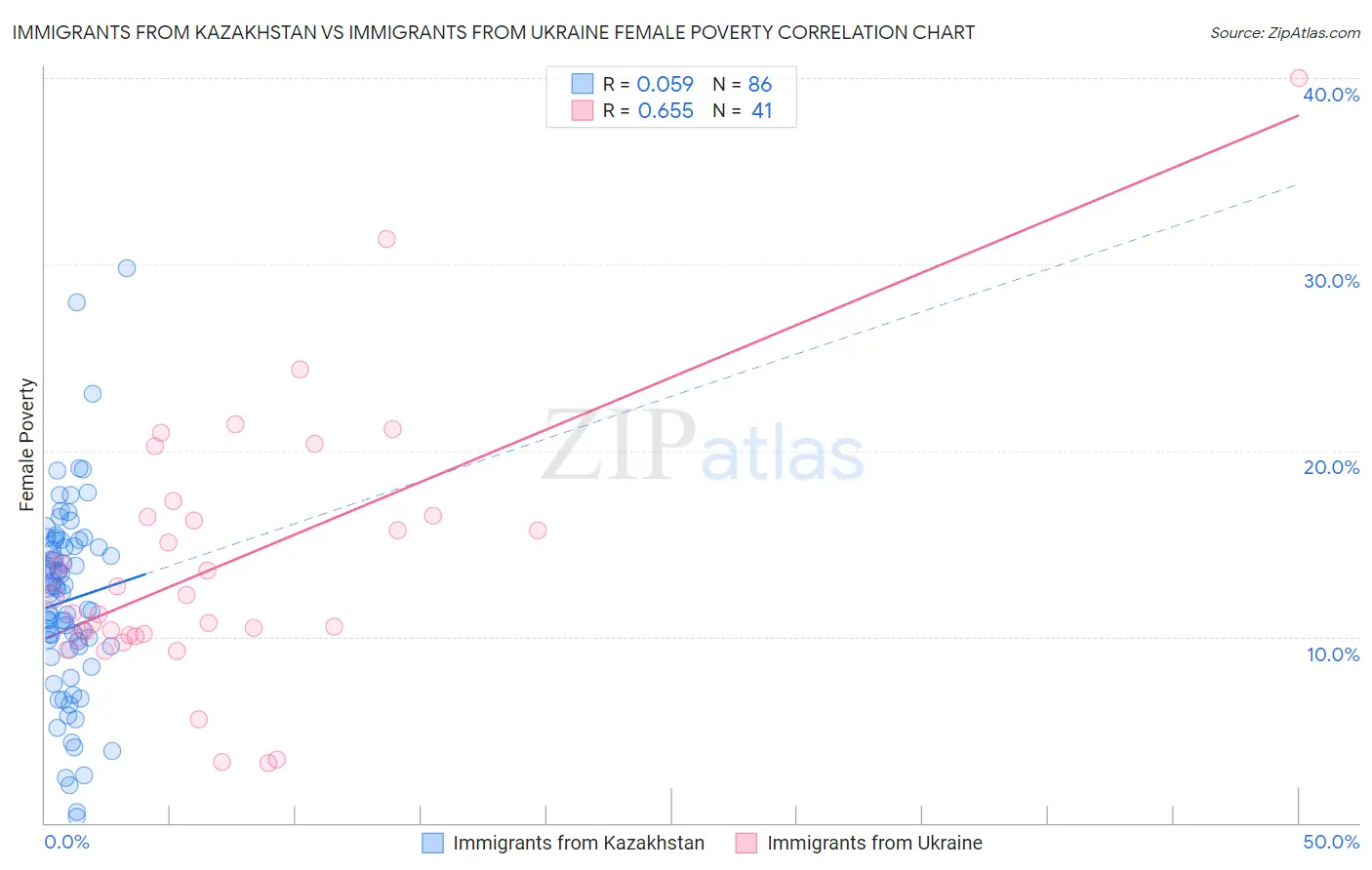 Immigrants from Kazakhstan vs Immigrants from Ukraine Female Poverty
