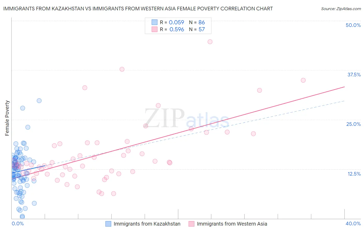 Immigrants from Kazakhstan vs Immigrants from Western Asia Female Poverty