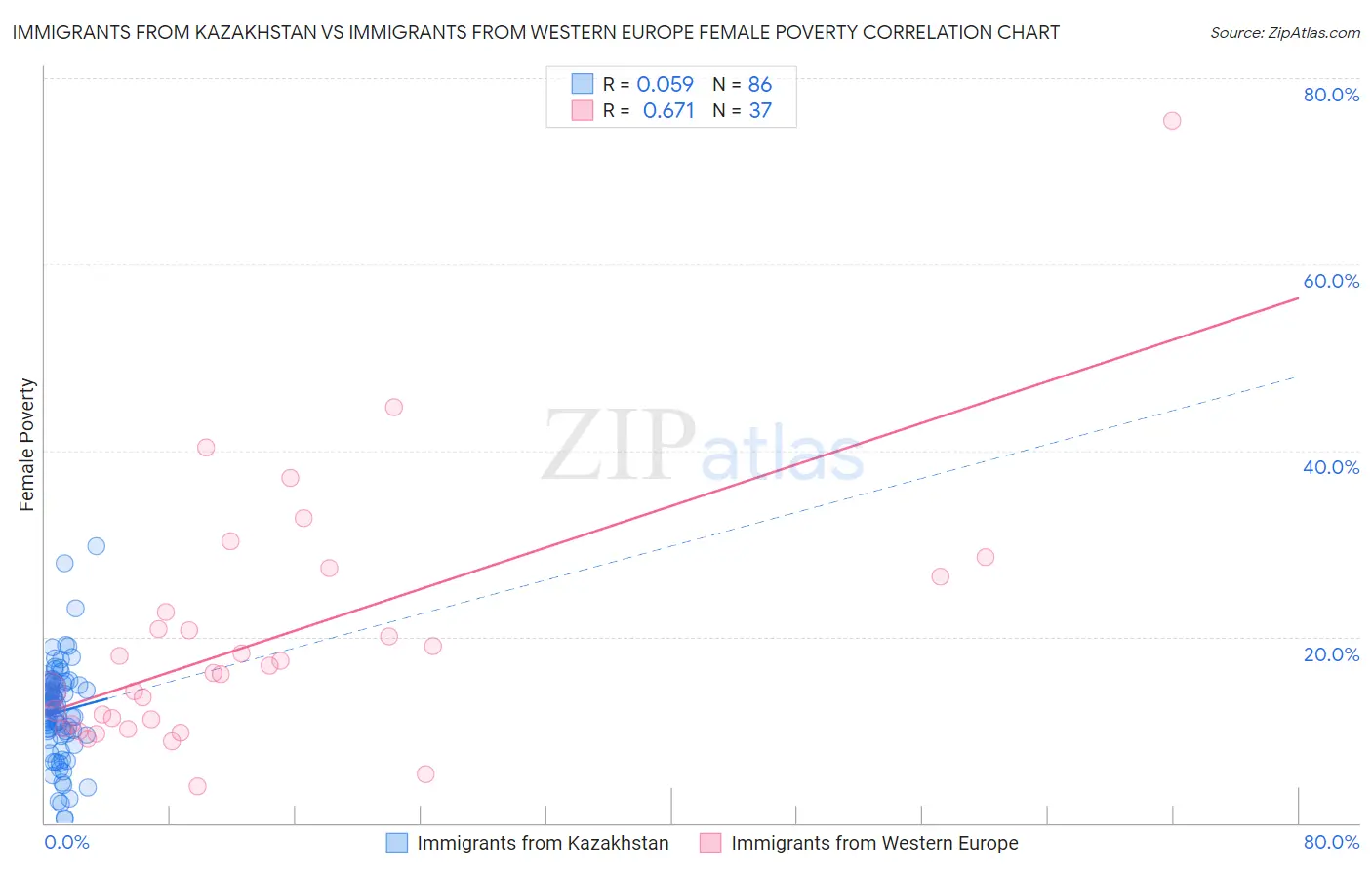 Immigrants from Kazakhstan vs Immigrants from Western Europe Female Poverty