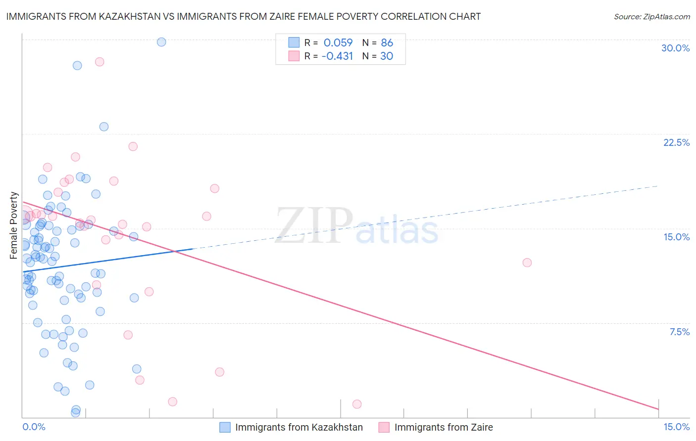 Immigrants from Kazakhstan vs Immigrants from Zaire Female Poverty
